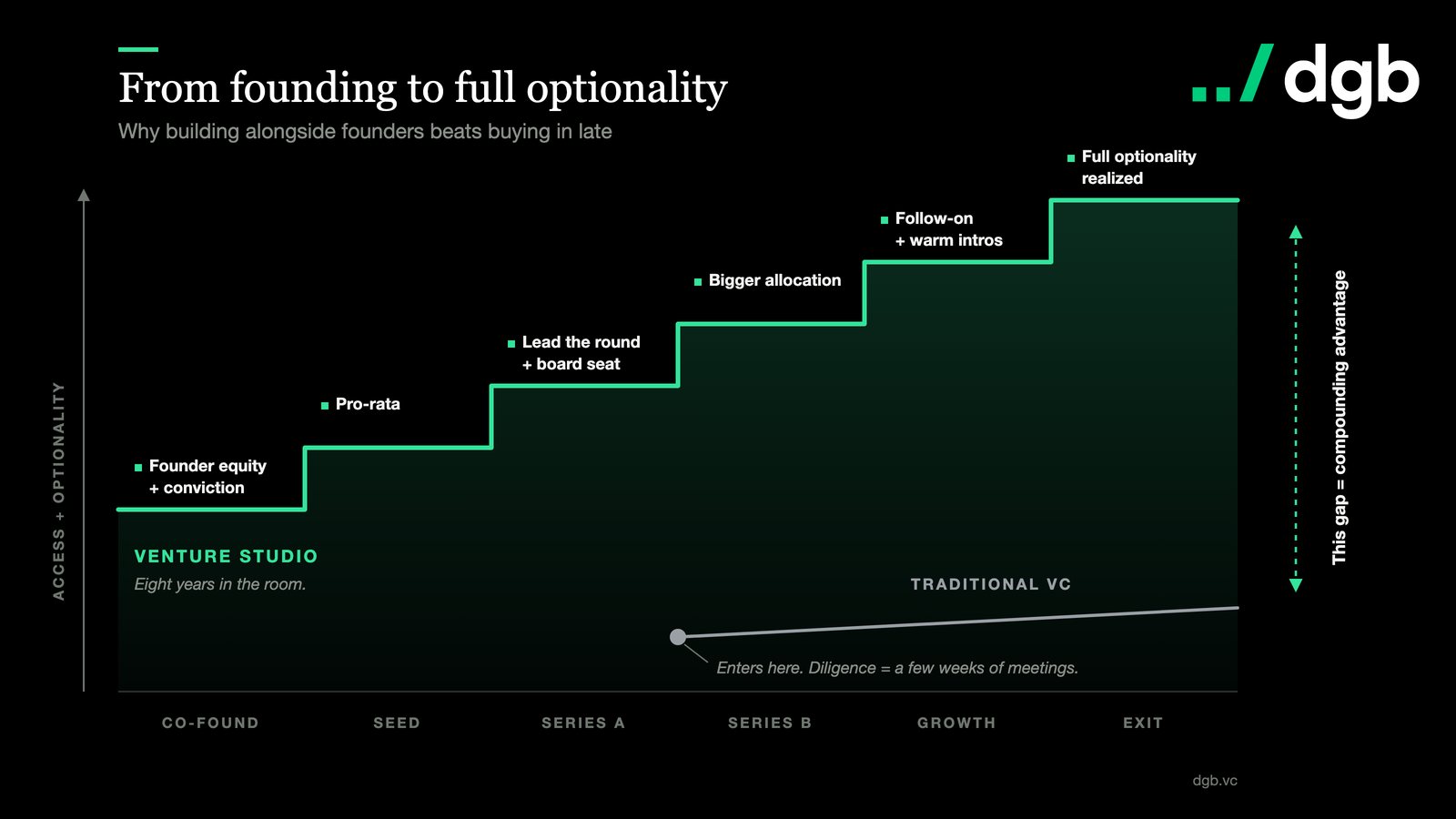 Chart comparing a venture studio's access and optionality from co-founding through exit against a traditional VC entering at Series B