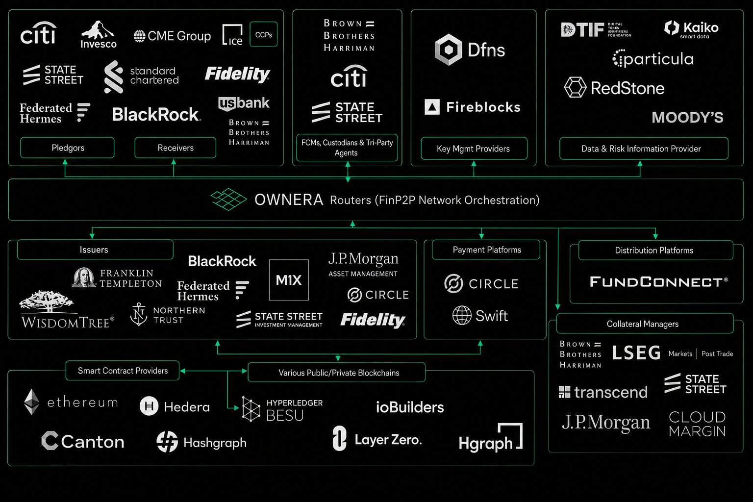 Diagram of the tokenized collateral ecosystem, with Ownera routers running FinP2P network orchestration between pledgors, receivers, custodians, issuers, payment platforms, distribution platforms and collateral managers